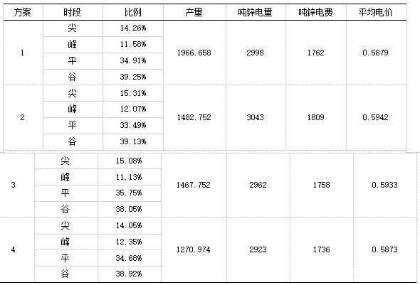 高峰時段出槽分時用電數據統(tǒng)計表