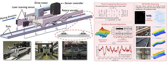 專利技術“一種基于激光輪廓掃描的軌道不平順測量裝置與方法”示意圖