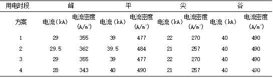 18點出槽電流執(zhí)行情況統(tǒng)計表