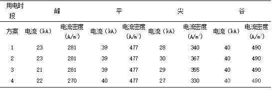 8點出槽電流執(zhí)行情況統(tǒng)計表