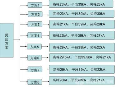 8種用電方案