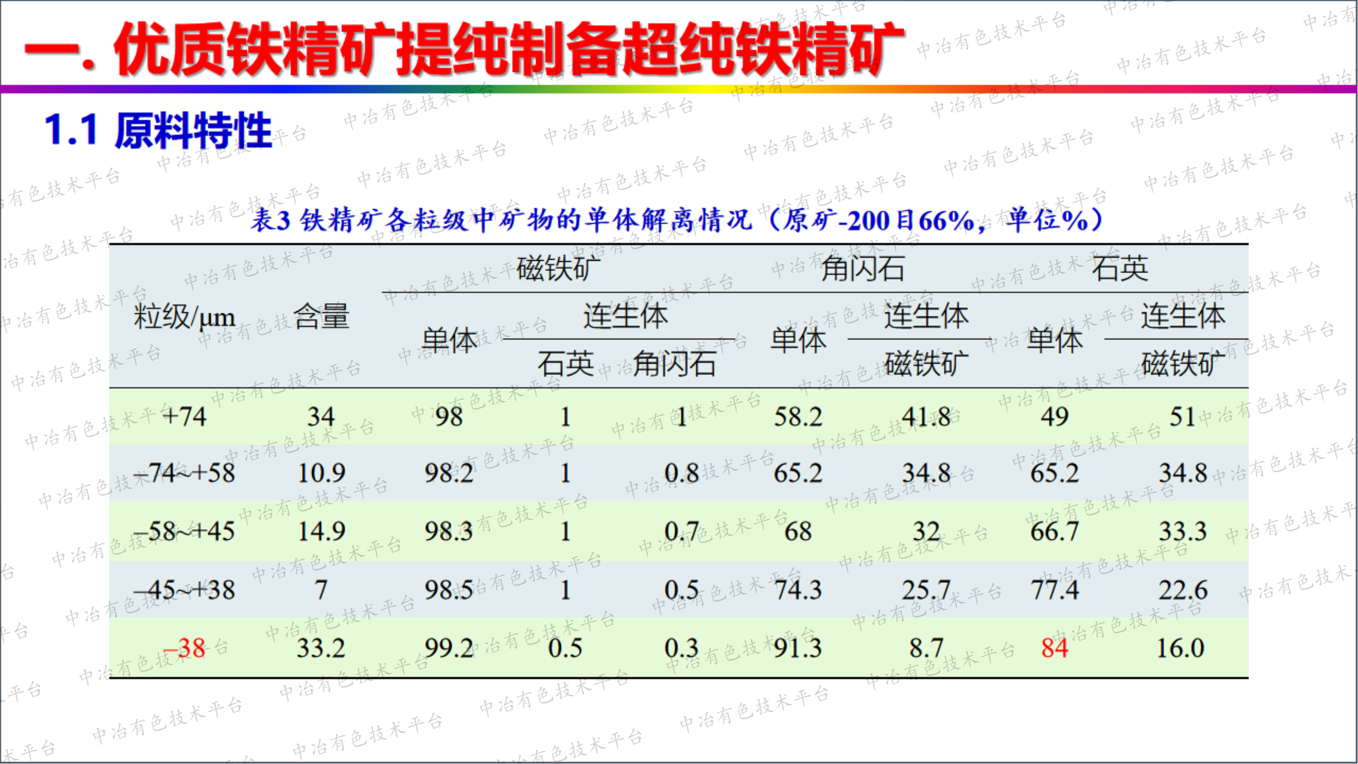 優(yōu)質(zhì)鐵精礦短流程深加工