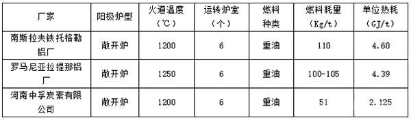 國內(nèi)外三家預焙陽極生產(chǎn)能耗情況