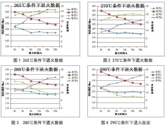 哈茲列特3102合金空調(diào)箔生產(chǎn)工藝研究