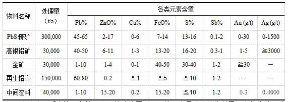 各類原料處理量及其成份分析