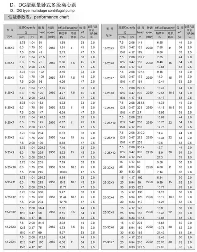 D、DG型臥式多級(jí)離心泵性能參數(shù)表