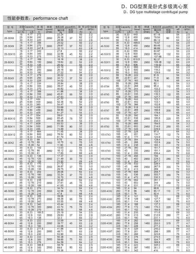 D、DG型臥式多級(jí)離心泵性能參數(shù)表