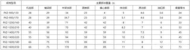 旋回破碎機 -部件重量