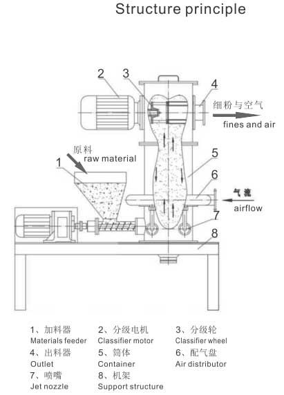 流化床氣流粉碎機(jī)