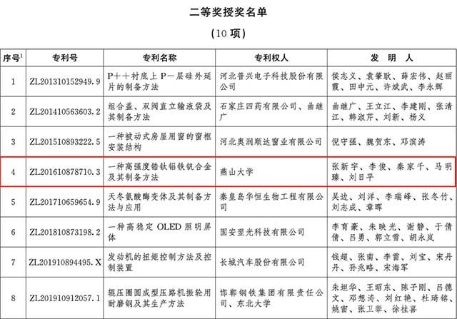 首屆河北省專利獎二等獎獲獎名單(部分)