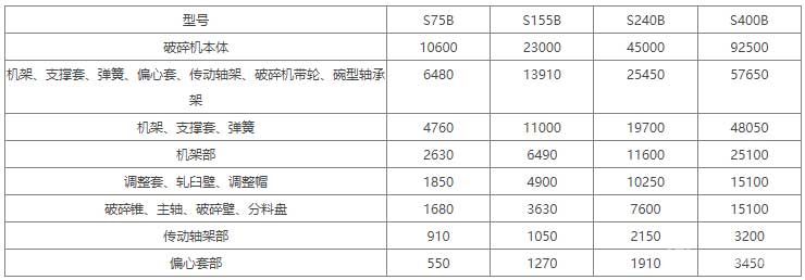 西蒙斯圓錐式破碎機-標準型部件重量