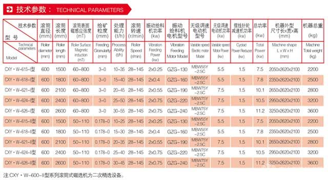 CXY·W——600型磁、硼鐵礦磁選機-技術(shù)參數(shù)