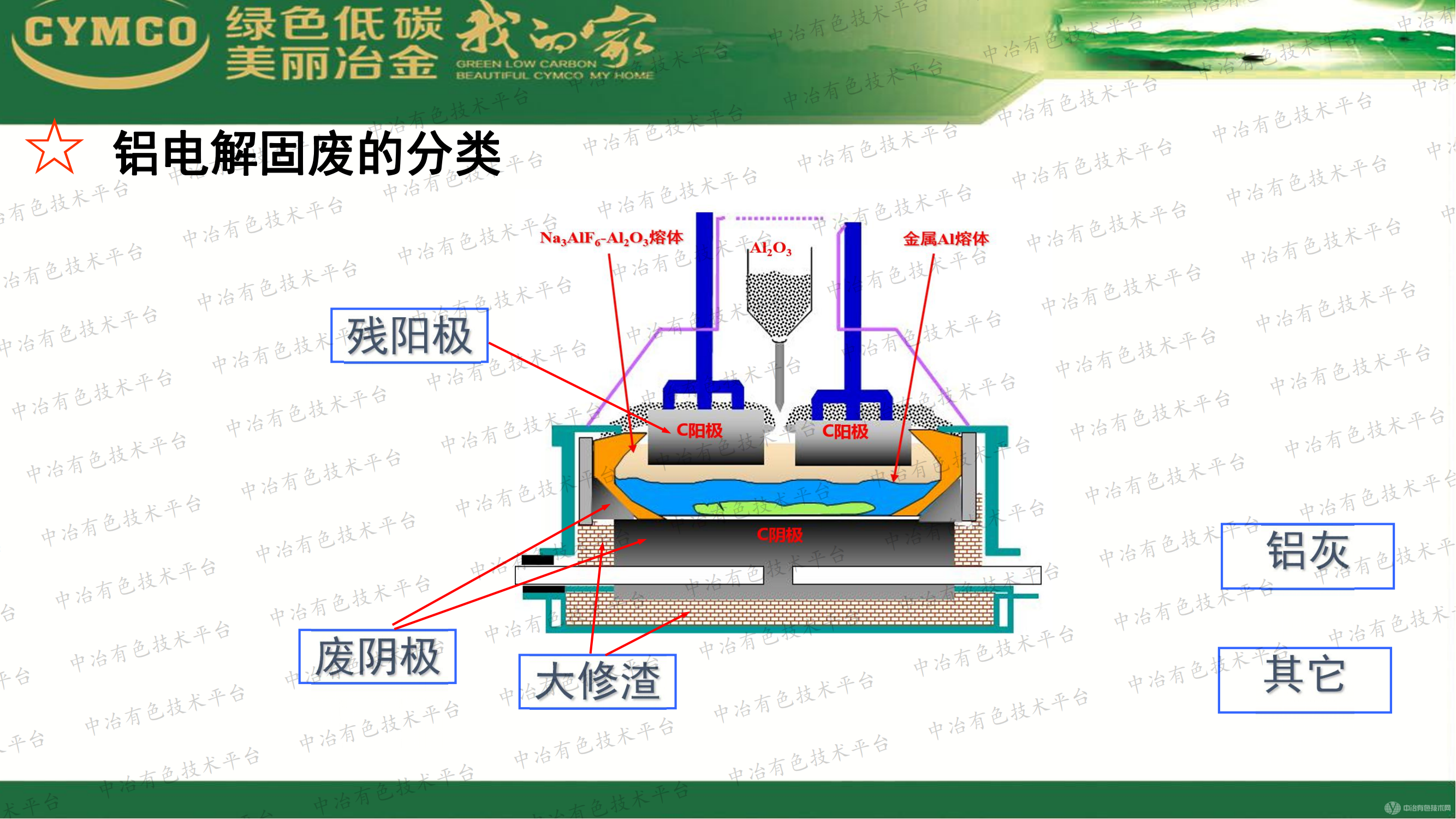 鋁電解固廢資源化利用現(xiàn)狀與發(fā)展