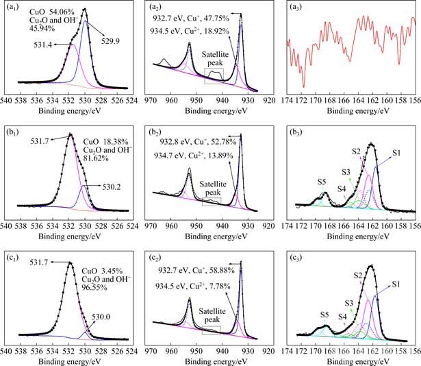 赤銅礦表面O1s、Cu2p和S2p的XPS高分辨率圖譜((a)赤銅礦、(b)赤銅礦+0.1mmol/L硫化鈉、(c)赤銅礦+0.5mmol/L硫化鈉)