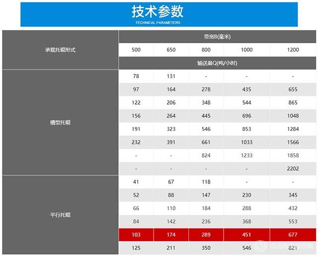 皮帶輸送機技術(shù)參數(shù)