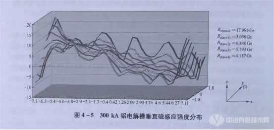 300 kA鋁電解槽垂直磁感應(yīng)強度分布