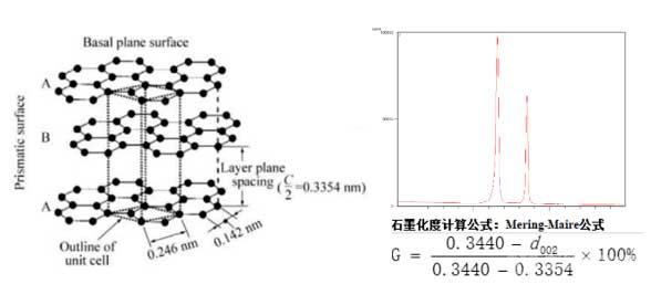 石墨層間距 圖11XRD石墨化度測試