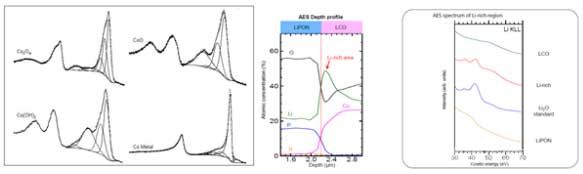 Co元素價態(tài)分析 圖6 正極片0-2.8μm深度剖析