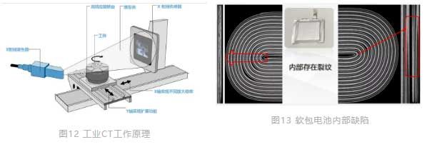 工業(yè)CT工作原理 圖13 軟包電池內(nèi)部缺陷