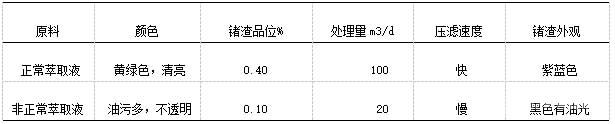 萃余液質(zhì)量對鍺渣及萃取處理量的影響