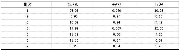 2014年9月至今部分鍺渣品位