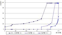  順閥運(yùn)行調(diào)門開度與CCS指令對(duì)應(yīng)圖