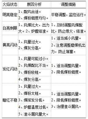 爐膛火焰狀態(tài)分析表