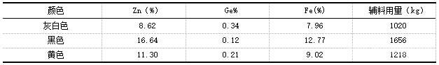 不同顏色氧化鋅鍺渣品位實驗