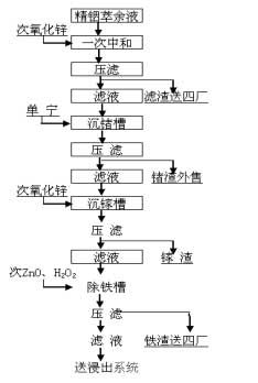 從萃余液中回收鍺渣工藝流程圖