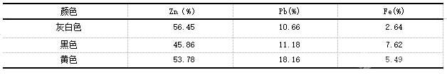 不同顏色次氧化鋅成分