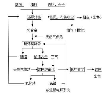 利用處理鉛陽極泥的渣料生產(chǎn)銻白工藝流程圖