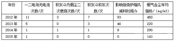 實施改造前后運行情況對比