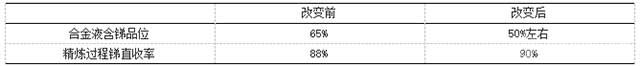 降低合金液含銻品位前后銻直收率變化情況表