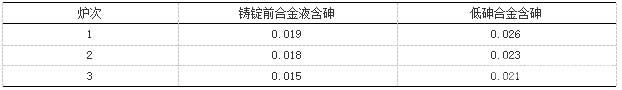 精煉時間與除砷渣含砷的關(guān)系圖