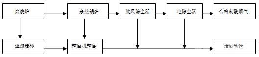 鋅焙燒煙氣除塵工藝流程示意圖