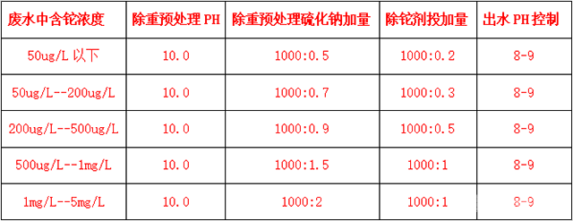 藥劑投加量計(jì)算