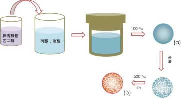 多孔氧化鋁膠體球的合成路線示意圖：(a)鋁基醇鹽膠體球，(b)多孔氧化鋁膠體球