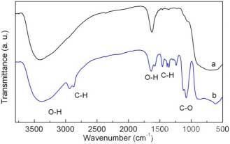 典型的傅立葉紅外光譜圖：(b)水熱轉化制備的多孔氧化鋁膠體球;(b)鋁基醇鹽膠體球。