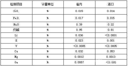 某企業(yè)使用氧化鋁抽查化驗(yàn)結(jié)果