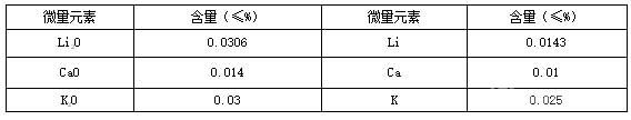 國(guó)家2007年氧化鋁微量元素測(cè)定結(jié)果統(tǒng)計(jì)(抽查)