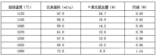 焙燒溫度對(duì)產(chǎn)品氧化鋁指標(biāo)的影響