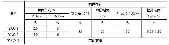 冶金級(jí)氧化鋁物理性能指標(biāo)參考值