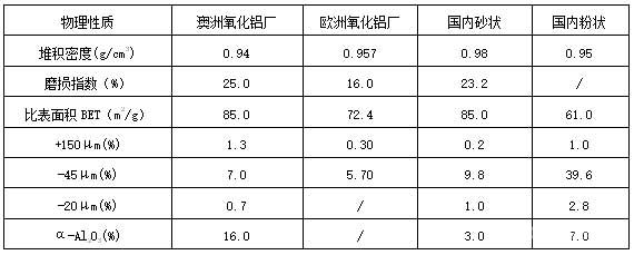 不同氧化鋁的物理性質(zhì)