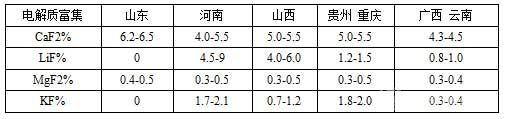 氧化鋁原料對(duì)電解質(zhì)成分的影響