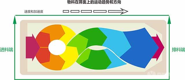 方形搖擺振動(dòng)篩粉機(jī)工作原理