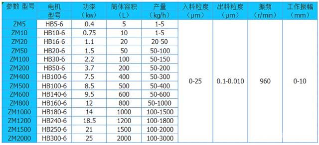 振動(dòng)磨機(jī)技術(shù)參數(shù)