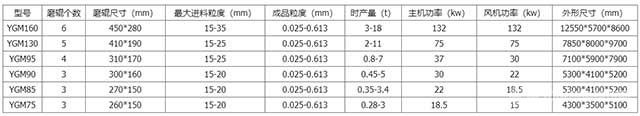 高壓懸輥磨粉機技術參數