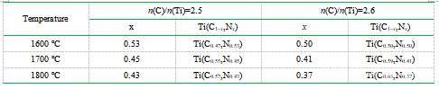 不同反應(yīng)溫度下合成的Ti(C1–x,Nx)粉末的近似化學(xué)式