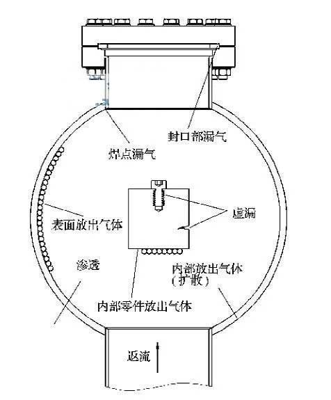 影響系統(tǒng)真空度的氣體來源示意圖