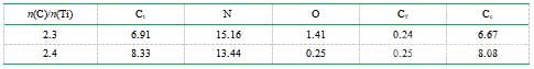 反應(yīng)溫度為1600 oC，n(C)/n(Ti)=2.3、2.4條件下，合成的Ti(C1–x,Nx)粉末的化學(xué)分析結(jié)果(wt%)